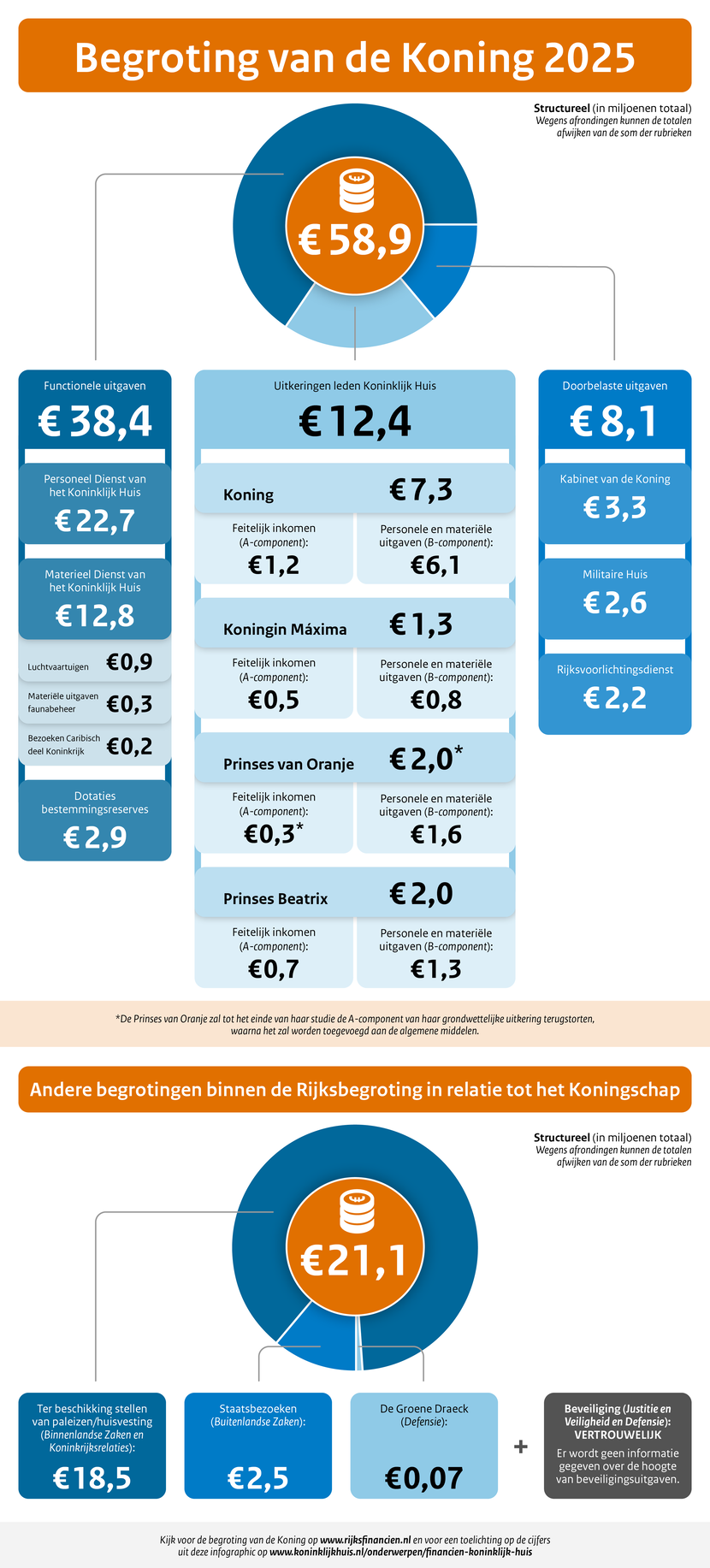 Infographic begroting van de Koning 2025